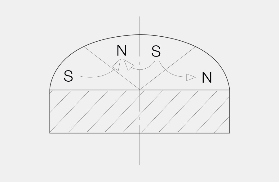 Querschnitt eines Scheibenmagneten mit einer Sektorenmagnetisierung in abschnitten von einem 45° Winkel. Die Magnetisierung des Scheibenmagneten geht dabei bis ins Zentrum.
