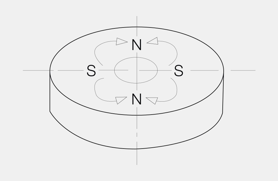 Scheibenmagnet mit loch, links und rechts innen sind Südpole, oben und unten innen sind Nordpole. Diese Art der Magnetisierung nennt man mehrpolig innen lateral, 4-polig.