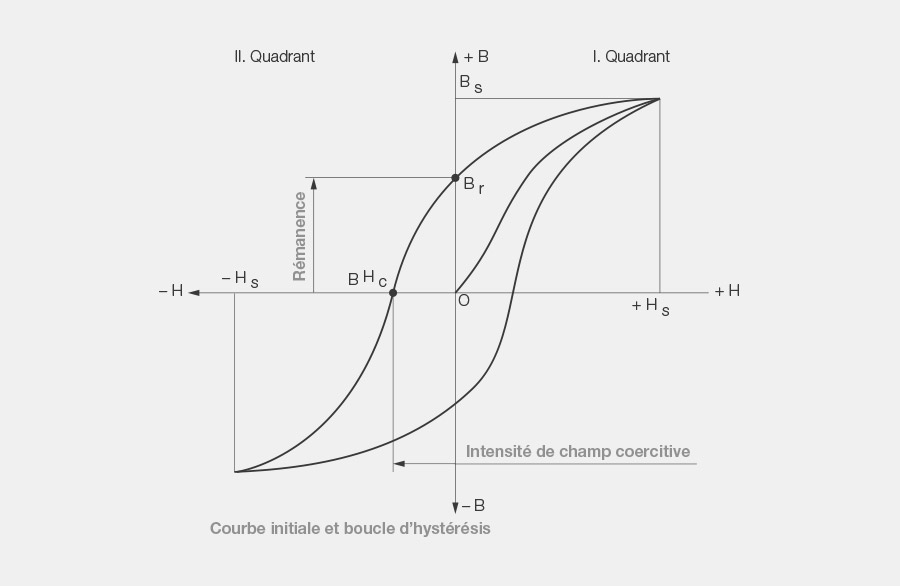 Illustration de la courbe d'hystérésis ; nouvelle courbe dans 1 quadrant avec la boucle d'hystérésis